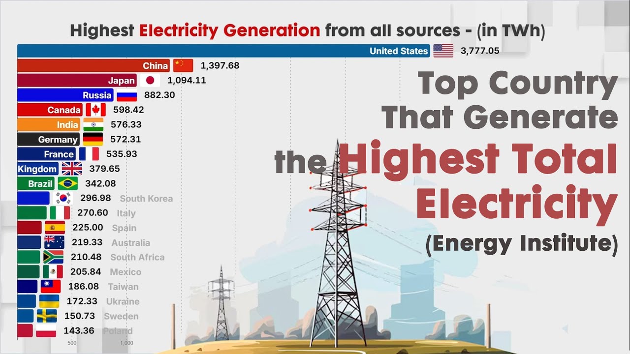 Highest ELECTRICITY GENERATION from all sources  by country  |  ENERGY INSTITUTE