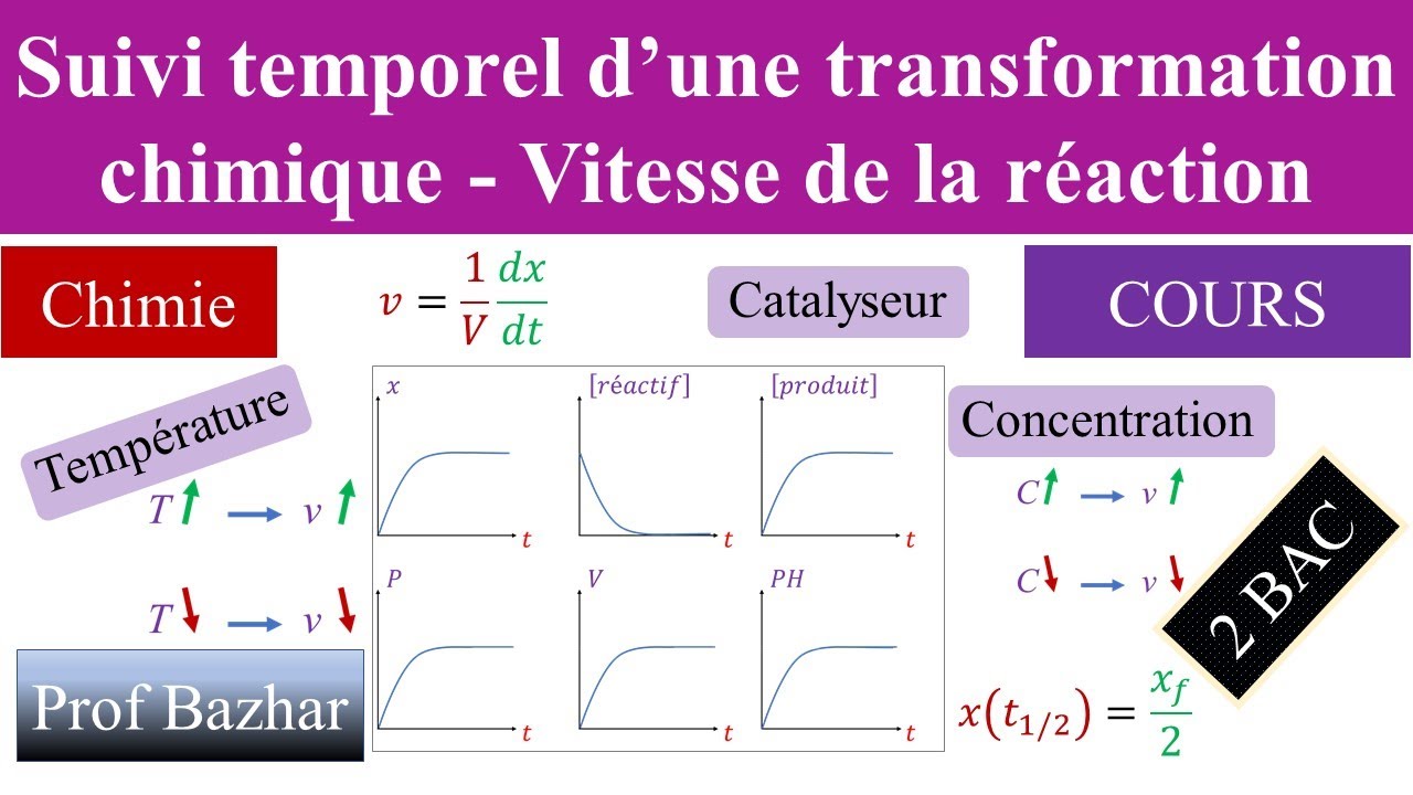 cours Suivi temporel d’une transformation chimique - Vitesse de la réaction