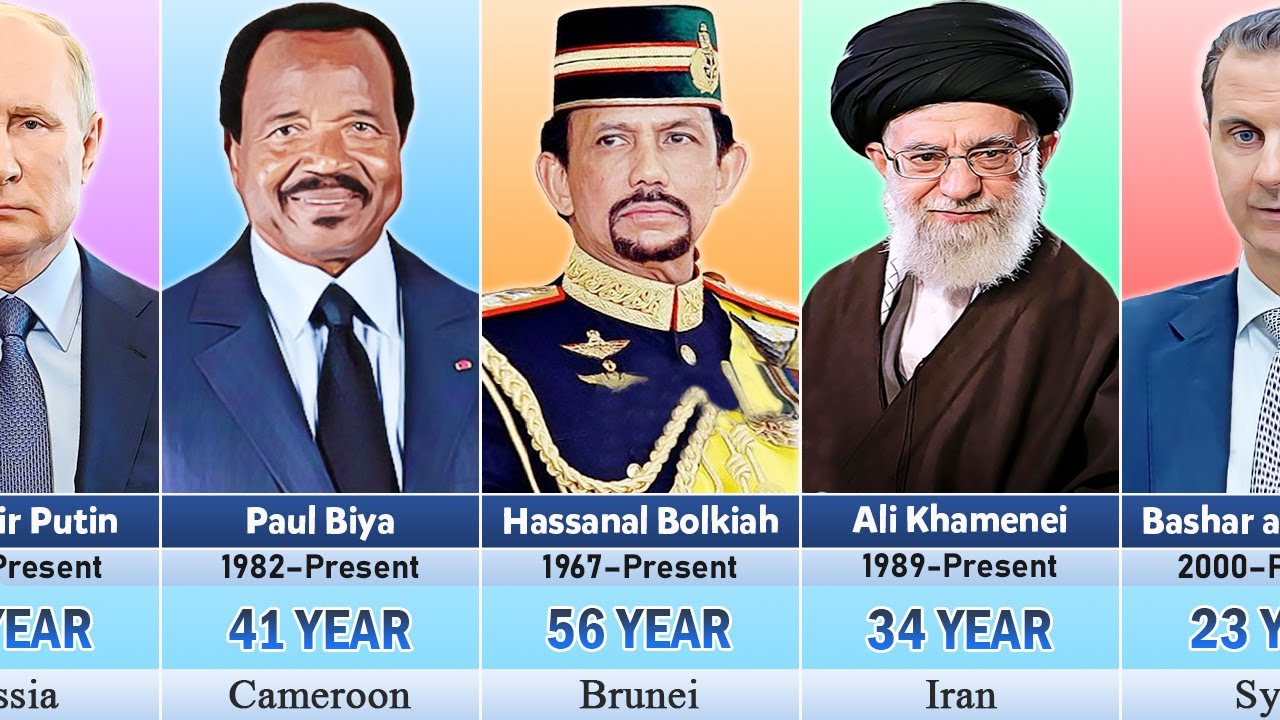 Longest serving World Leaders Currently in Power