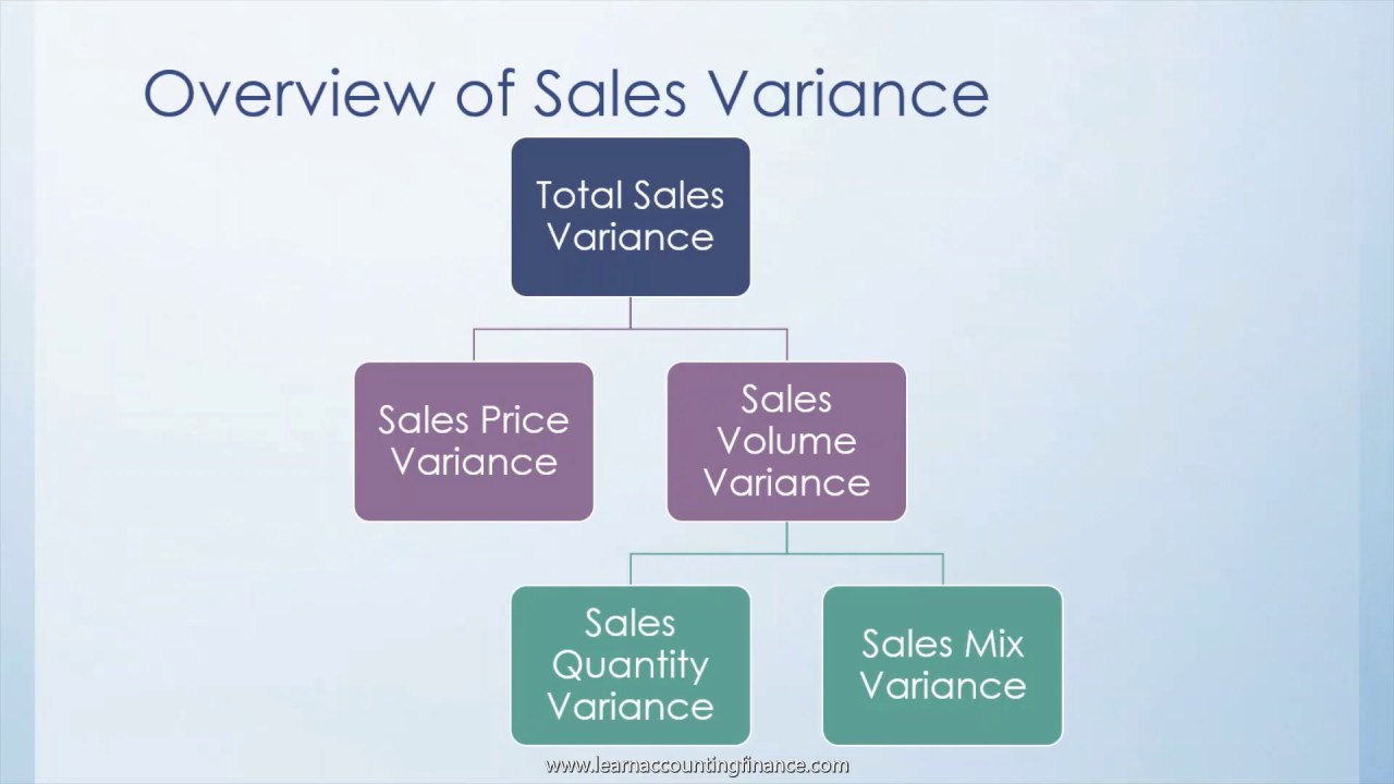 Sales Volume variance and impact on profitability of a business