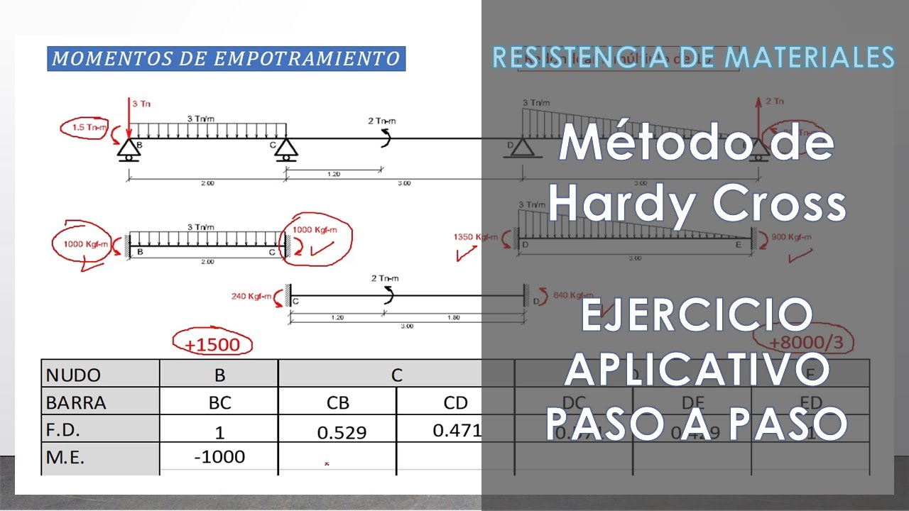 ✔️METODO DE HARDY CROSS ||Cálculo de Viga Hiperestática | RM ejercicio aplicativo paso a paso