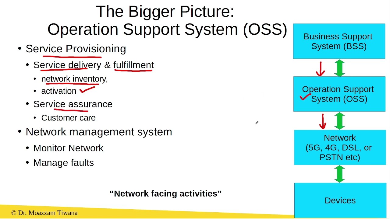The Bigger Picture: Operation Support System (OSS)