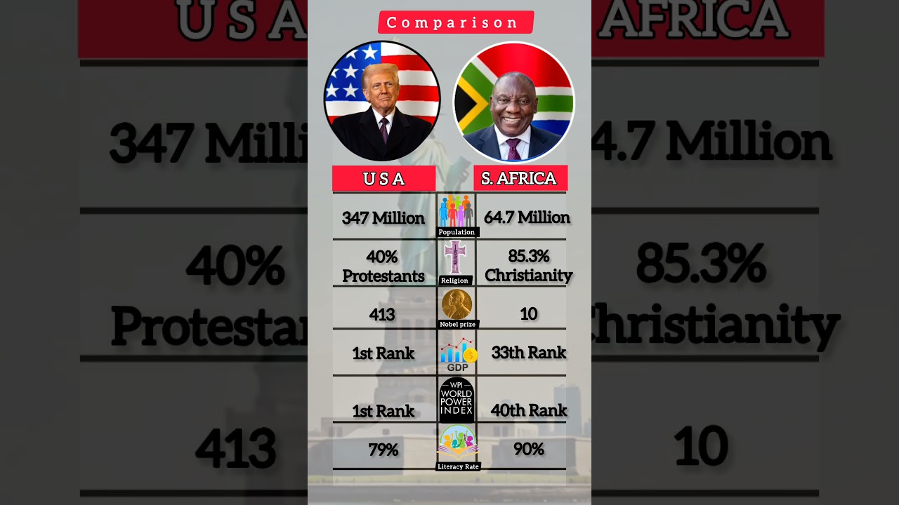 USA vs South Africa Comparison #Shorts