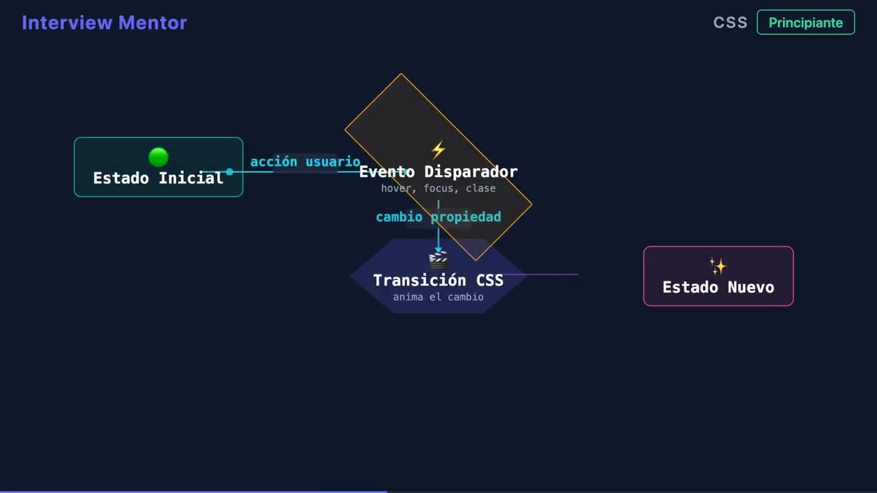 ¿Qué Hace CSS Transition? Animaciones Suaves Explicadas