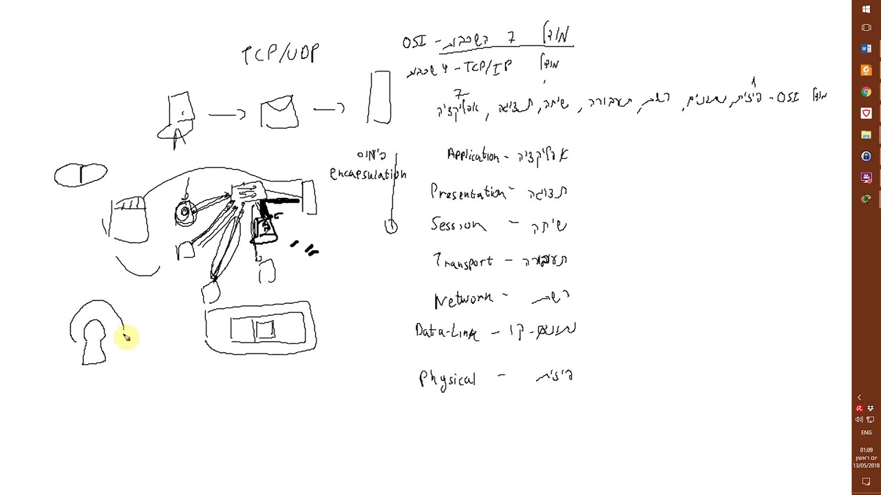 מודל 7 השכבות osi ומודל ה- TCP/IP - חלק א' - מבוא