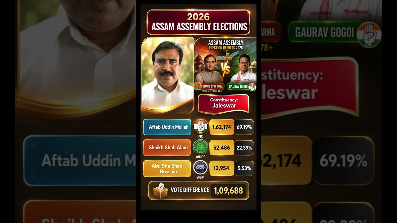 Congress Tsunami in Jaleswar! 🌊 Aftab Uddin Mollah Wins with 69% Votes | Assam 2026