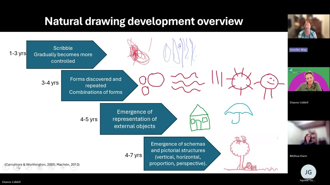 Early Childhood Webinar Series Supporting Emerging Mathematical Drawing | recorded webinar