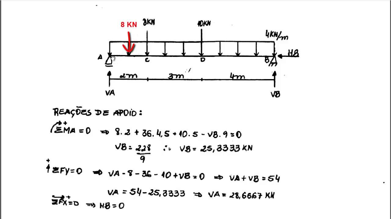 AULA 6 - ISOSTÁTICA - VIGA BI APOIADA