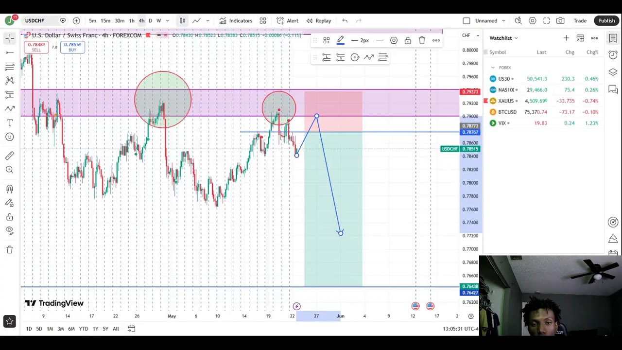 USDCHF swing trading explain.