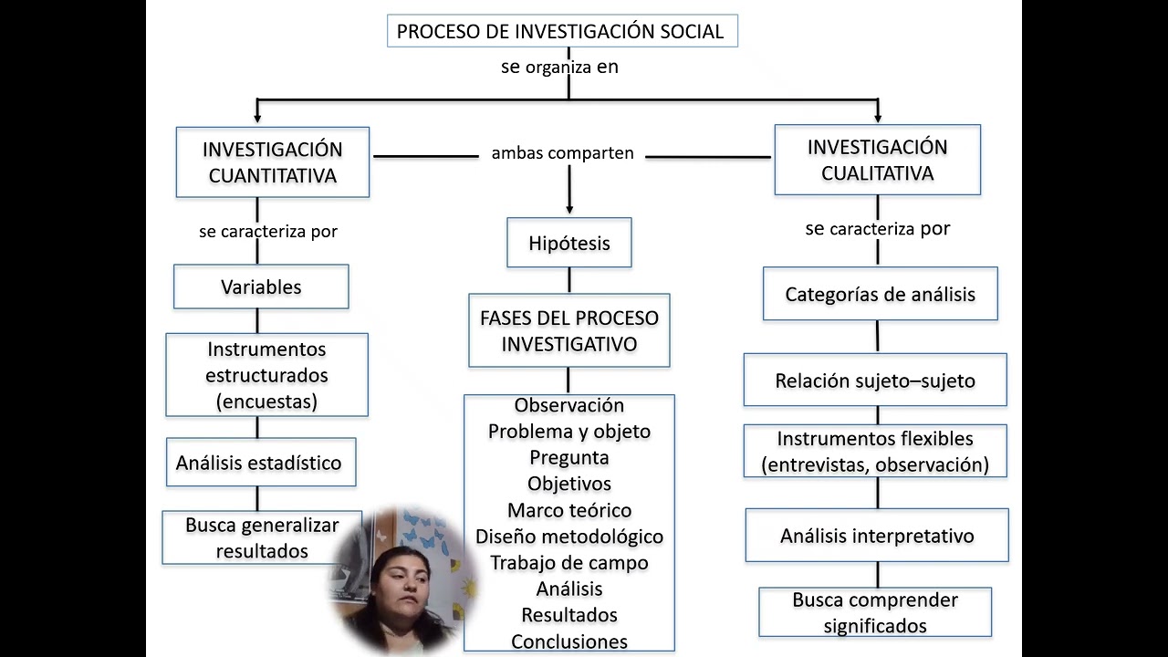 Mapa Conceptual Introducción Investigación Social video