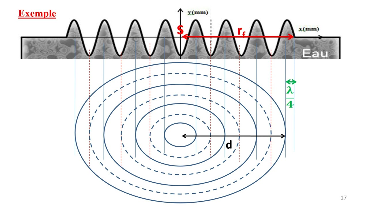 شعب علمية فيزياء - Propagation d’une onde mécanique progressive dans un milieu unidimensionnel
