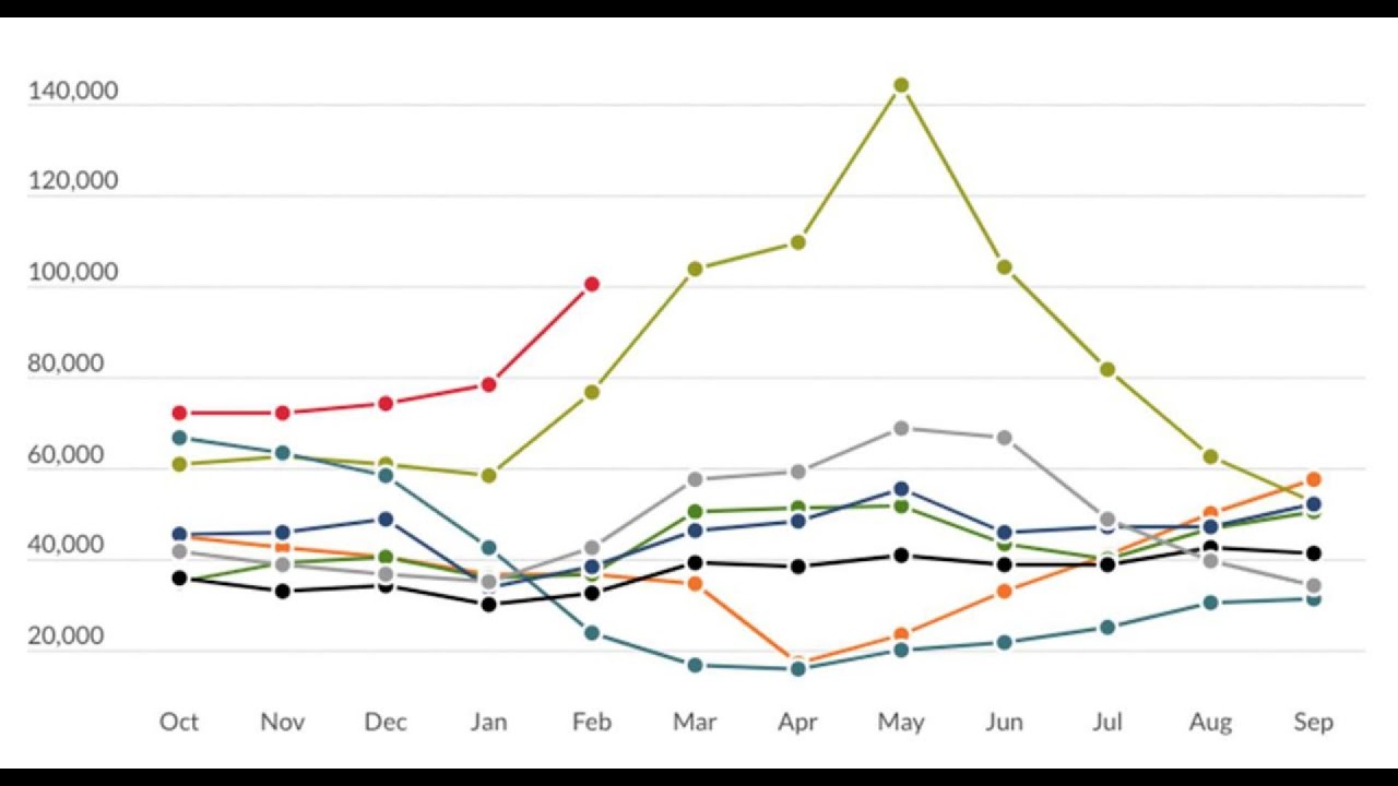 Data shows how the latest spike in migrants at U.S.-Mexico border compares to past years