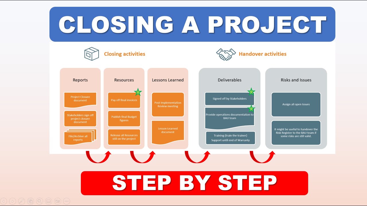 Secrets to Successful Project Closure: Example of activities in Project Management