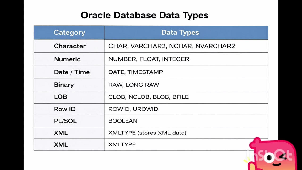 SQL datatypes #coreconcepts #sql #datatypes#education 