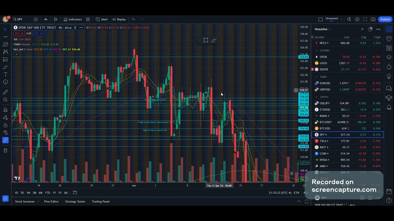 SPY Review Options Beginner Lesson #7 - 200 EMA