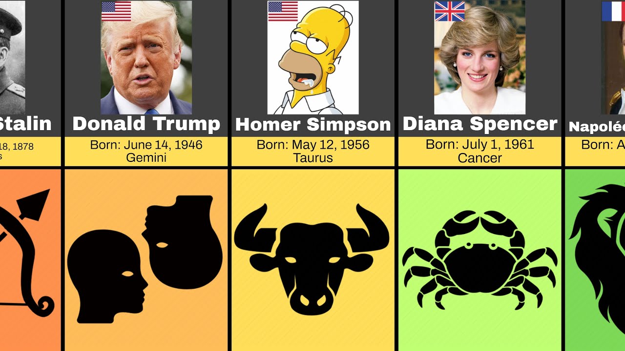 Comparison: Zodiac of Famous People.