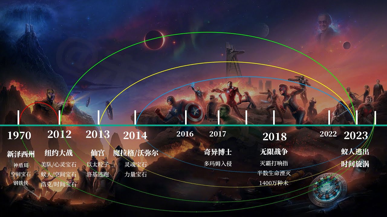 深度分析《复联4》的穿越模型，梳理时间线，漫威这回彻底逆袭！