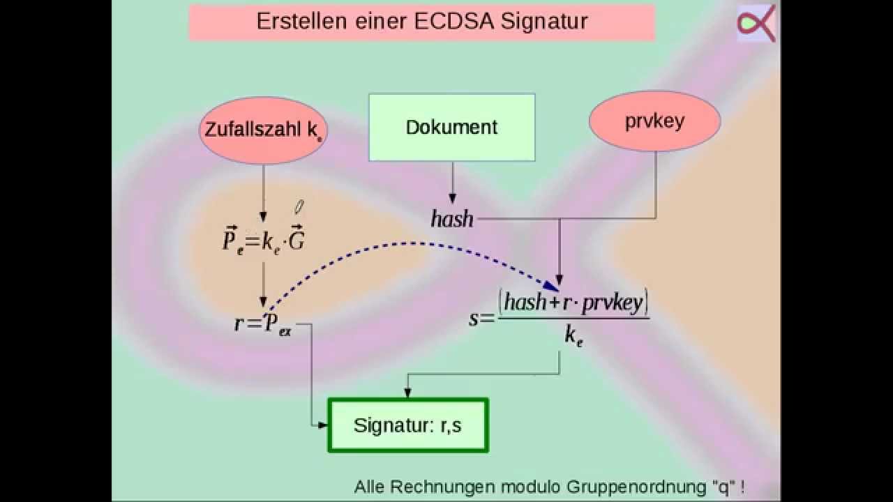 Digitale Signatur mit elliptischen Kurven (ECDSA)