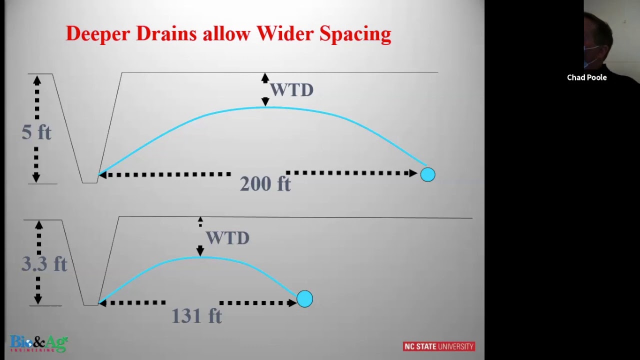 Basics of Agricultural Drainage