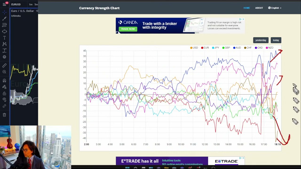 Ichimoku Analysis on EUR pairs after Rate Decision. Also Gold, and AUD pairs / 10 March 2022
