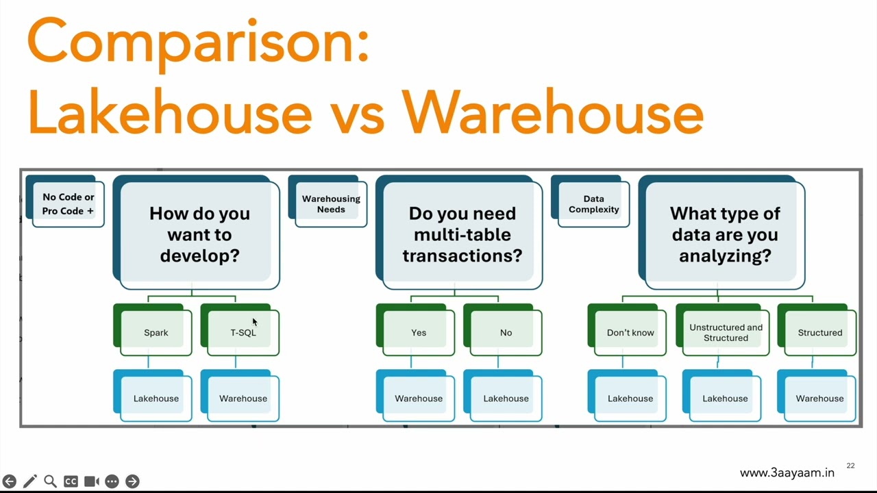 5.11 COMPARISON : Farbic Storage, Warehouse, Lakehouse