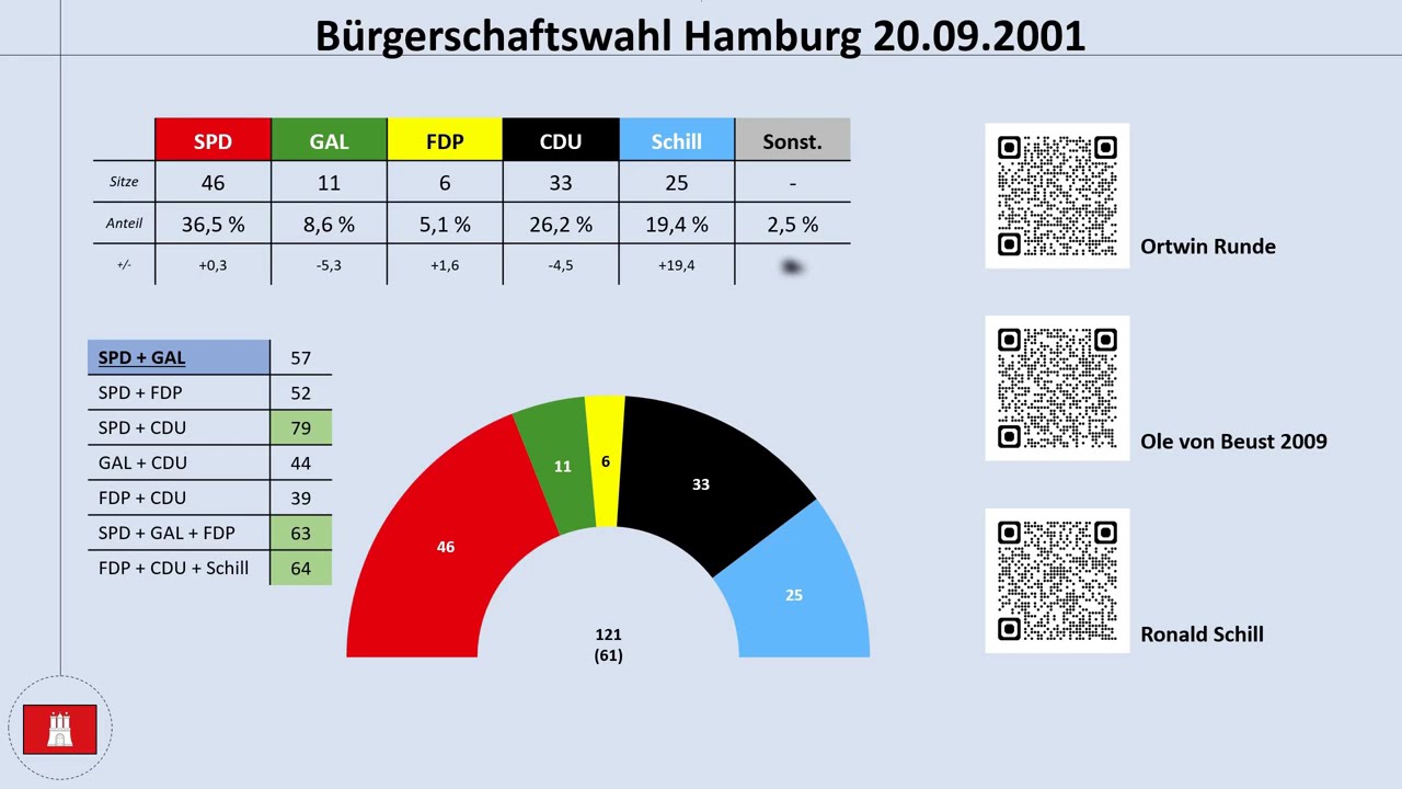 Hamburg 2001: Als Richter Gnadenlos Ronald Schill mit seiner Partei in die Regierung gelangte