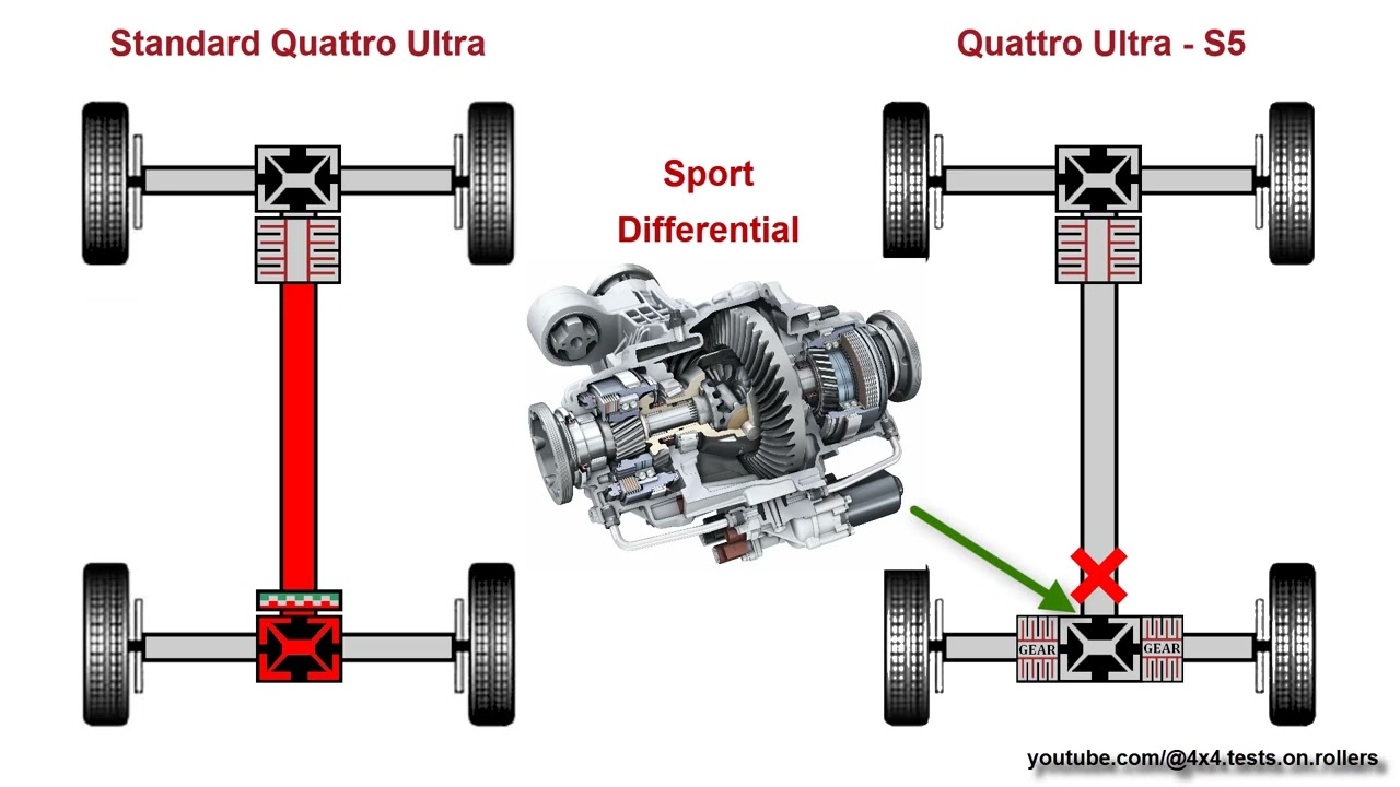 2025 Audi S5 3.0 TFSI - torsen or quattro ultra with sport differential -  @4x4.tests.on.rollers