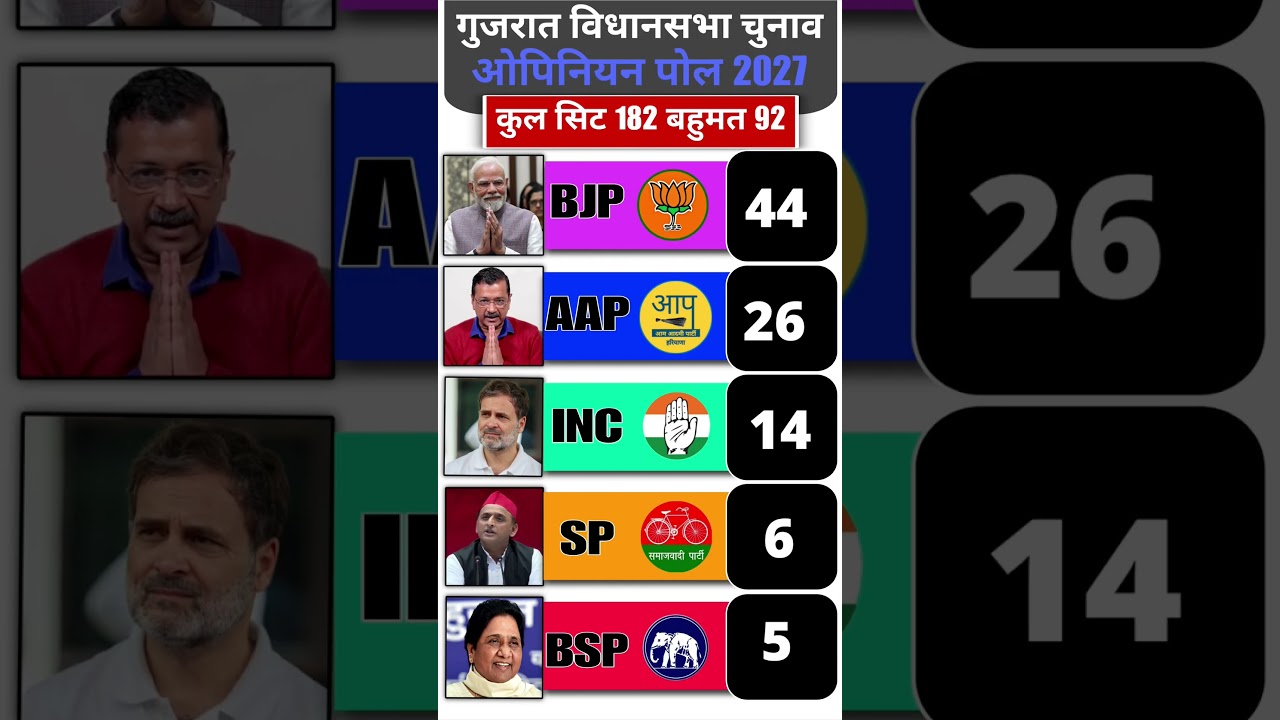 🔥😱Gujarat Ground Survey: 182 सीटों का सबसे नया महा-सर्वे! क्या सौराष्ट्र में पलटेगी बाजी?🗳️#bjp #aap