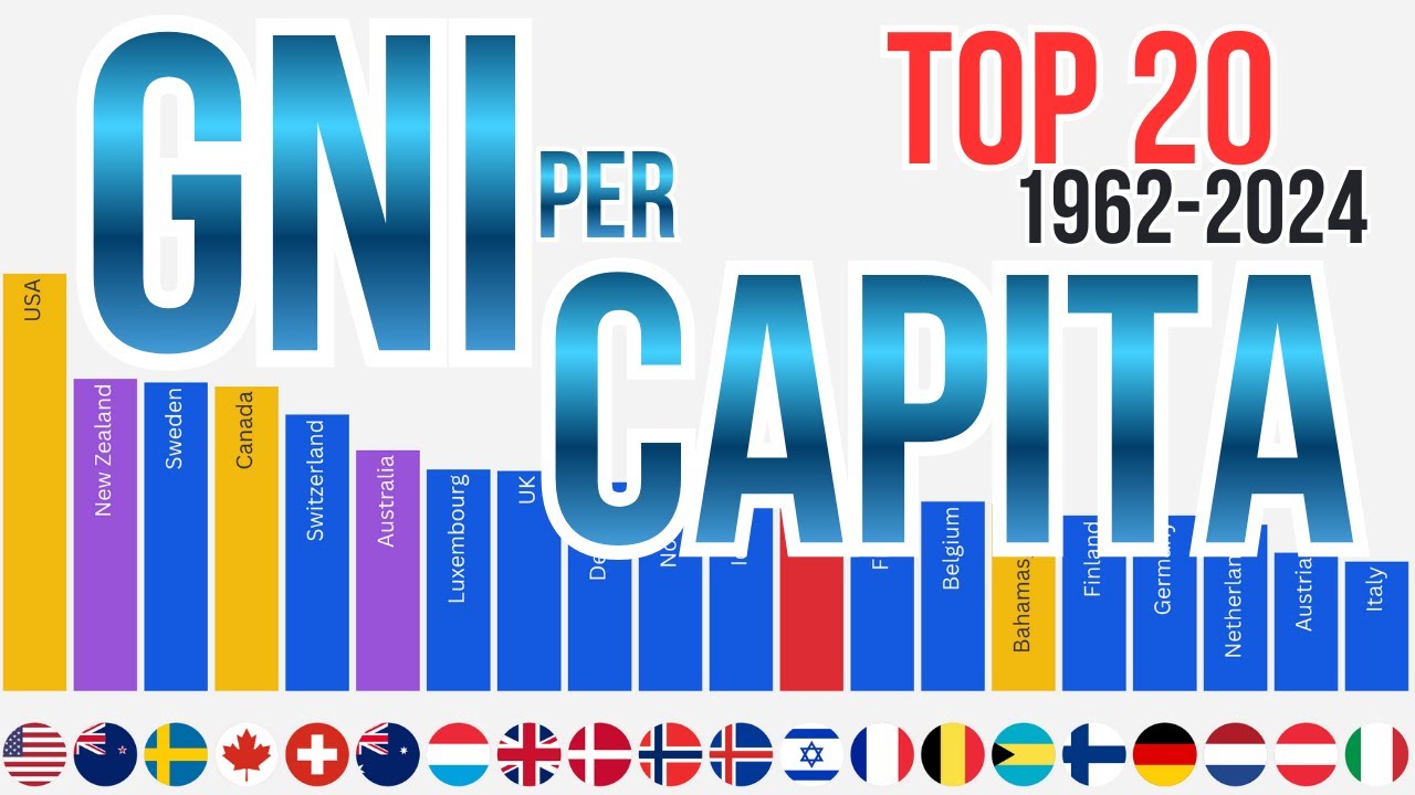 GNI per capita, Atlas method (current US$) 1962-2024 Country Race Top 20