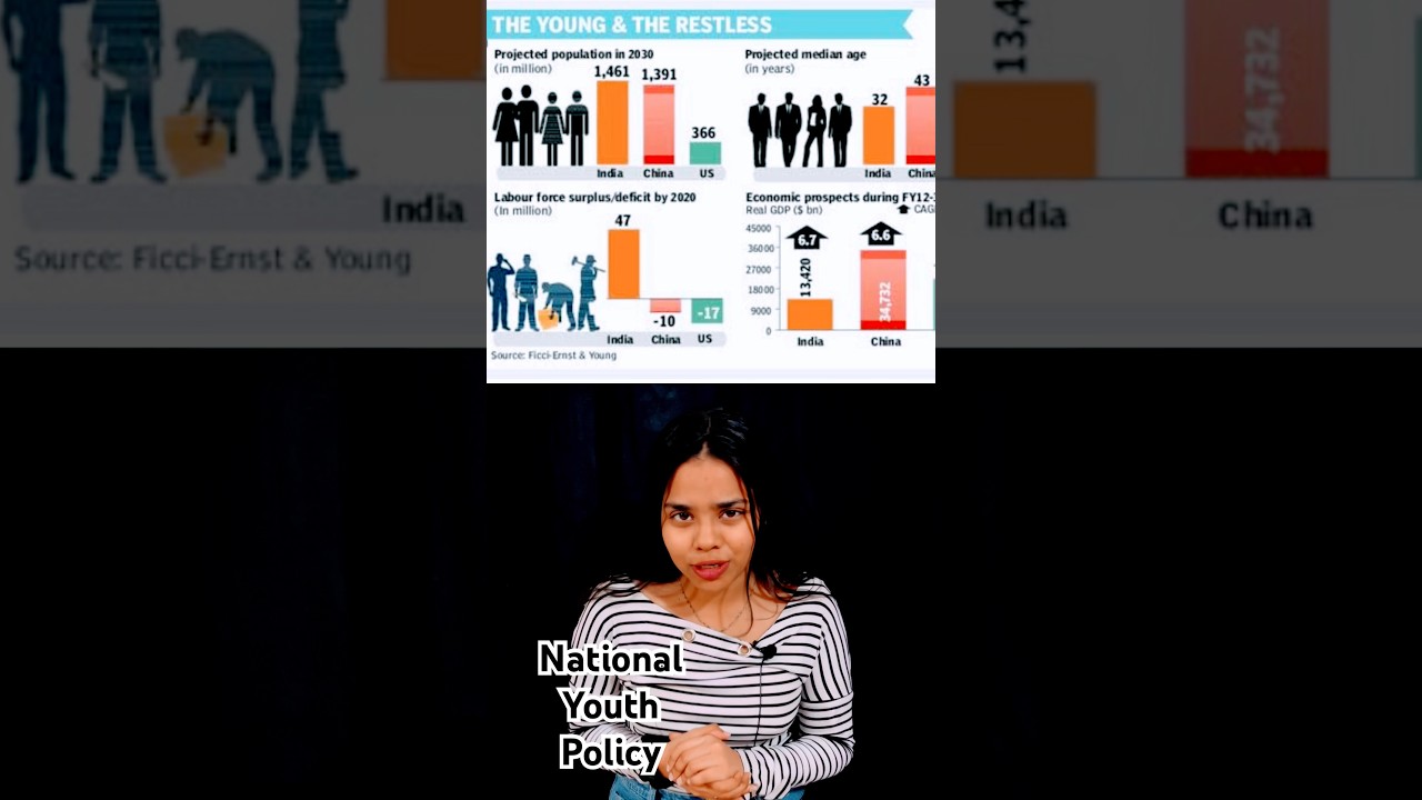 National Youth policy| class 12 | geography #cbseboard #geography