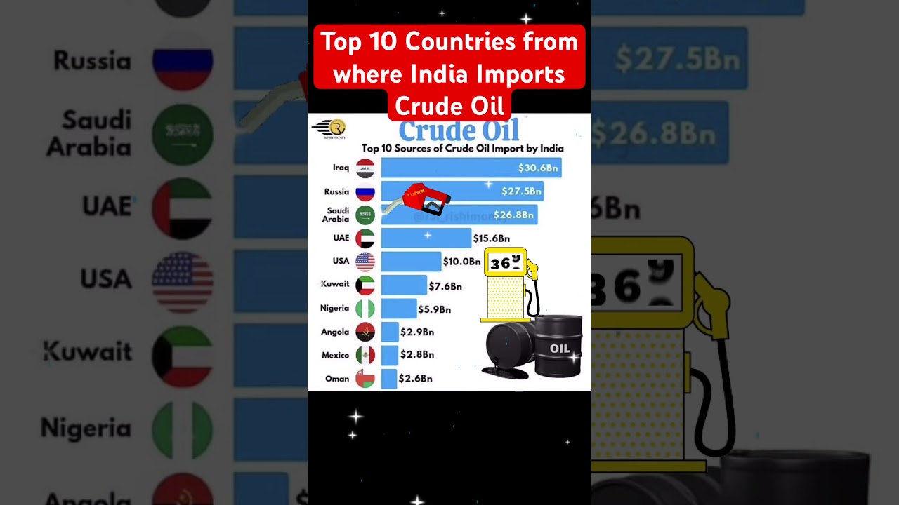 Top 10 Countries from where India Imports Crude Oil