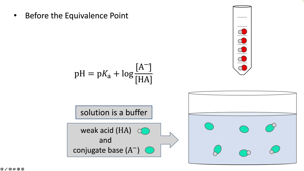 WA-SB Titration Before Equiv Pt