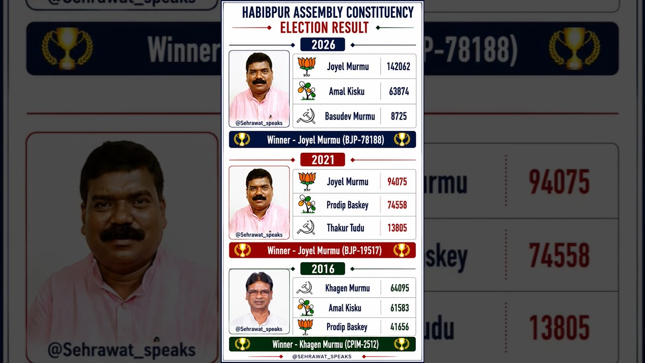 Habibpur Assembly Constituency Election Result 💯🏆✅ West Bengal Assembly Election Result 🫡🏆✅