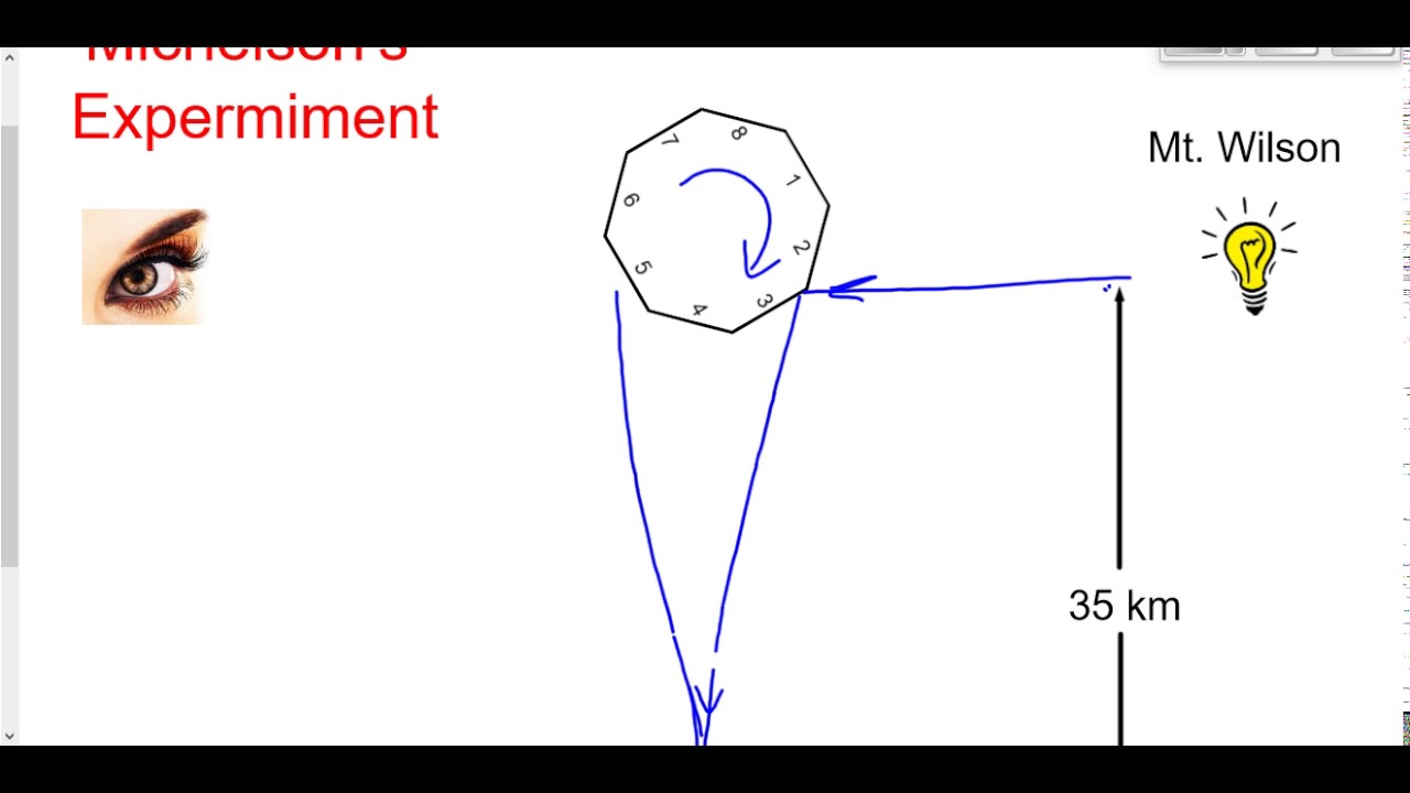 (403-P3016F) Michelson's Rotating Mirror Experiment
