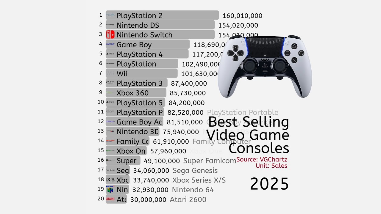 Best-Selling Video Game Consoles of All Time (1980-2025)