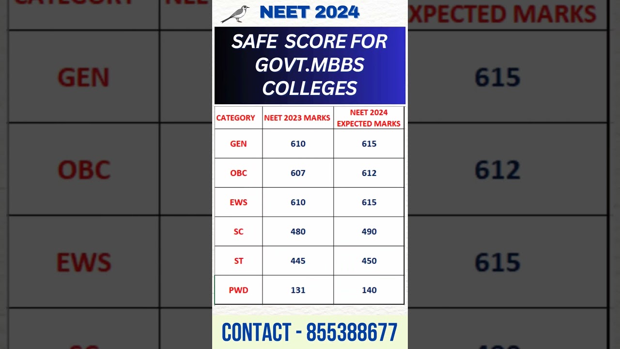 NEET 2024 🔥 Safe Score to get Government MBBS Seat through AIQ 15% Counseling #shorts #viral #neet