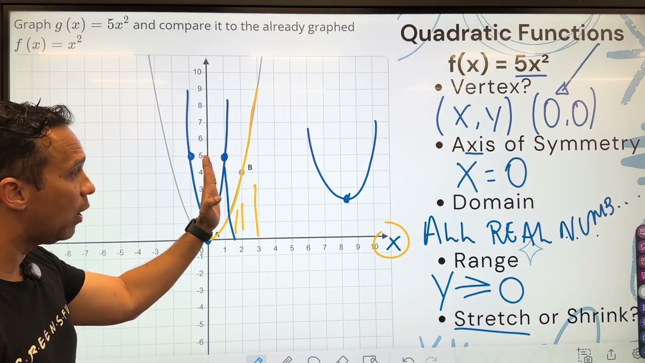 Quadratic Function f(x)= 𝑥². Graph, vertex, axis of symmetry, domain, and range. 