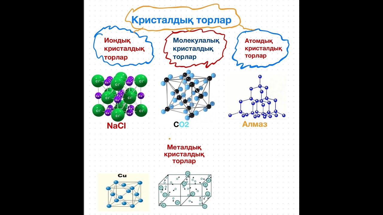 10 сабақ.  Химиялық байланыс. Кристалдық тор (ТЕОРИЯ)