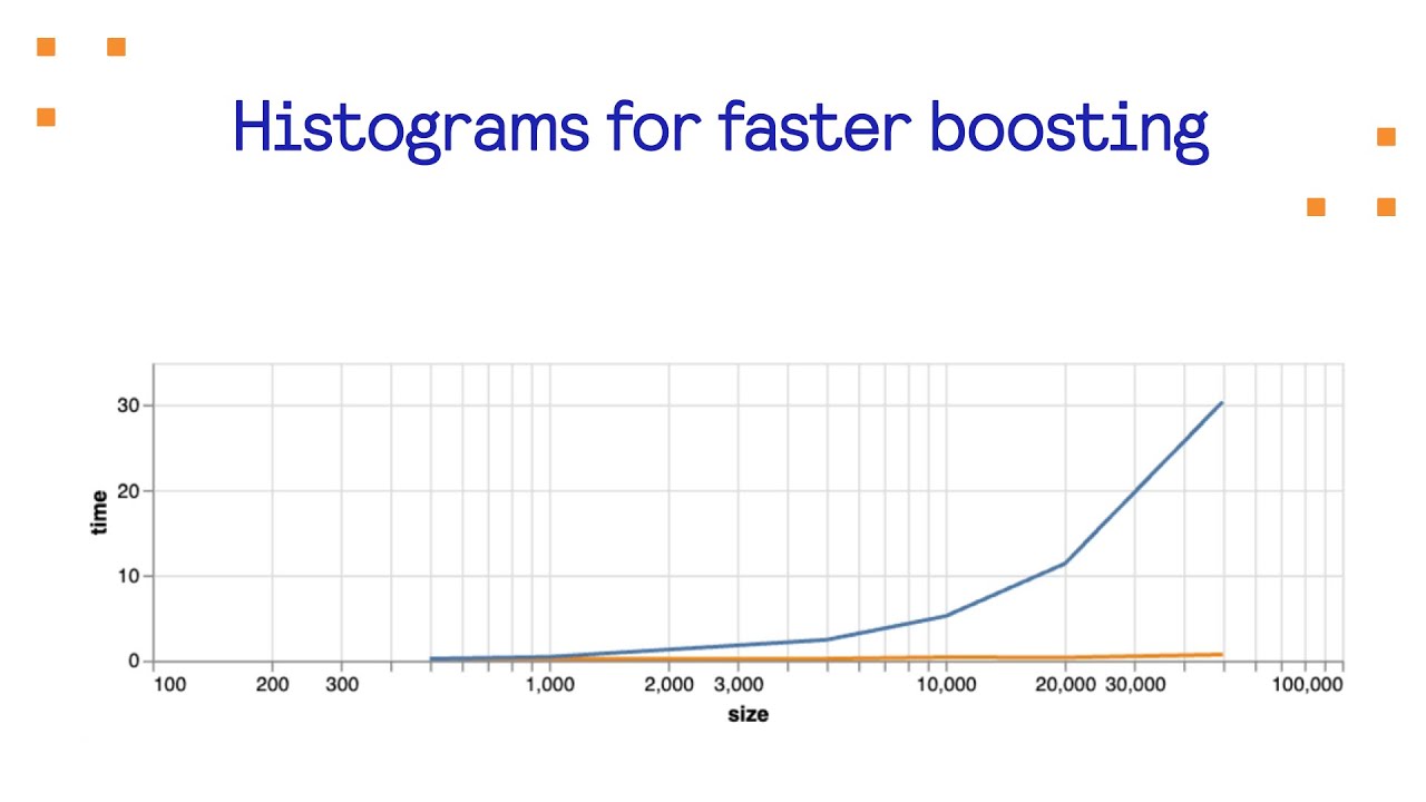 Histograms for faster boosting