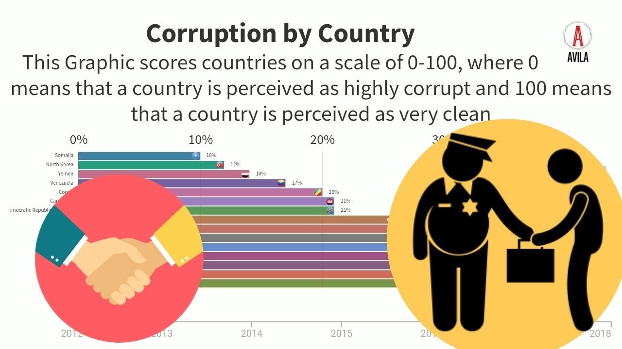 The 15 Most Corrupt Countries in the World | Avila Graphics