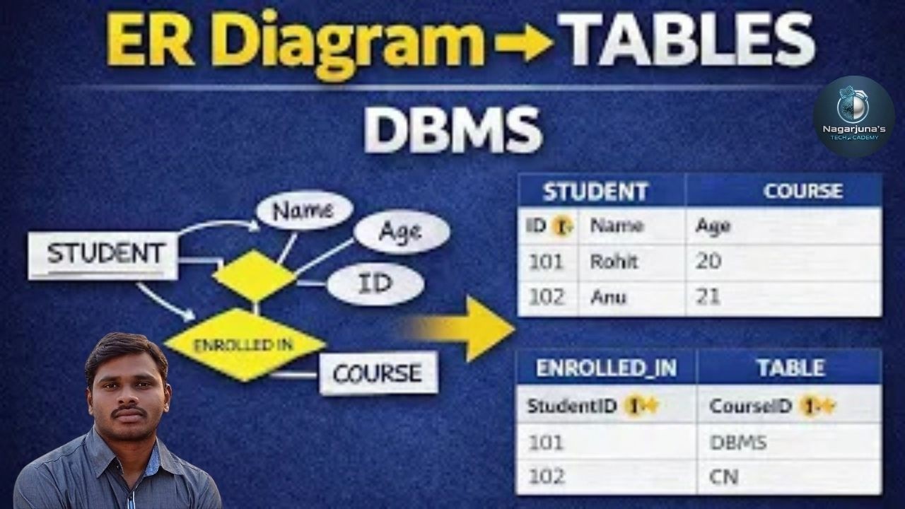24. Converting ER Diagram into Tables | ER to Relational Model | DBMS in Telugu