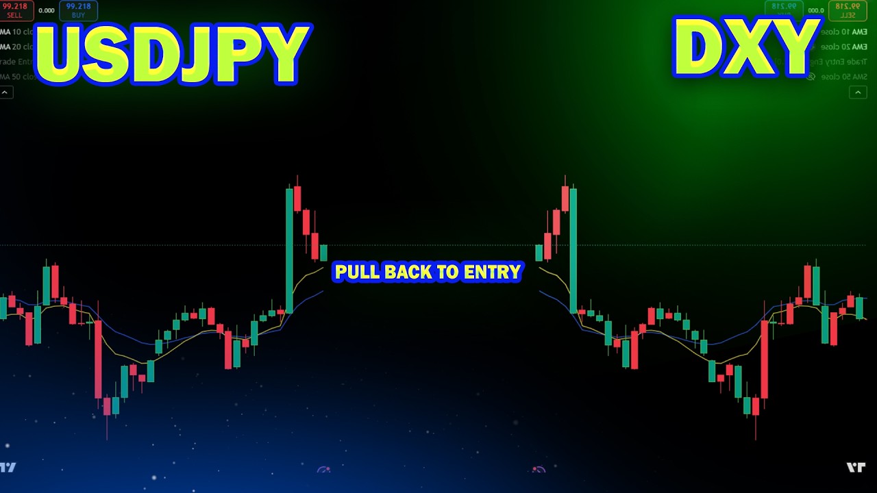 USDJPY and DXY Analysis today: Trend Following Trading Strategy