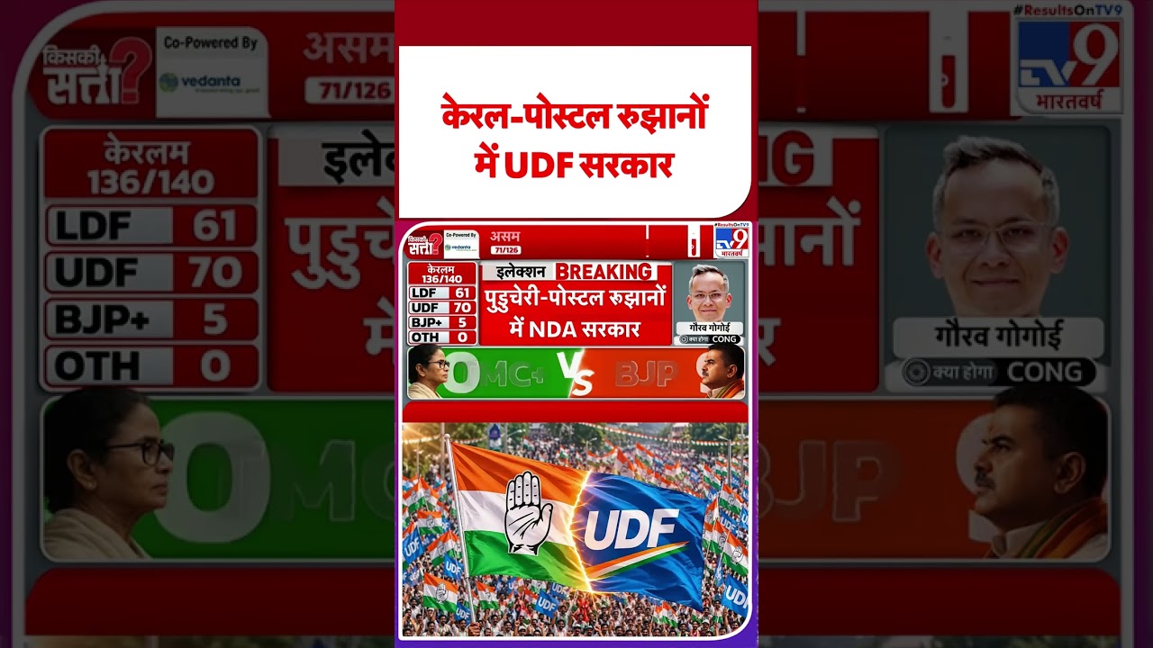 Kerala Election Result: केरला में Congress Alliance को बहूमत | TMC | BJP | Mamta Banarjee