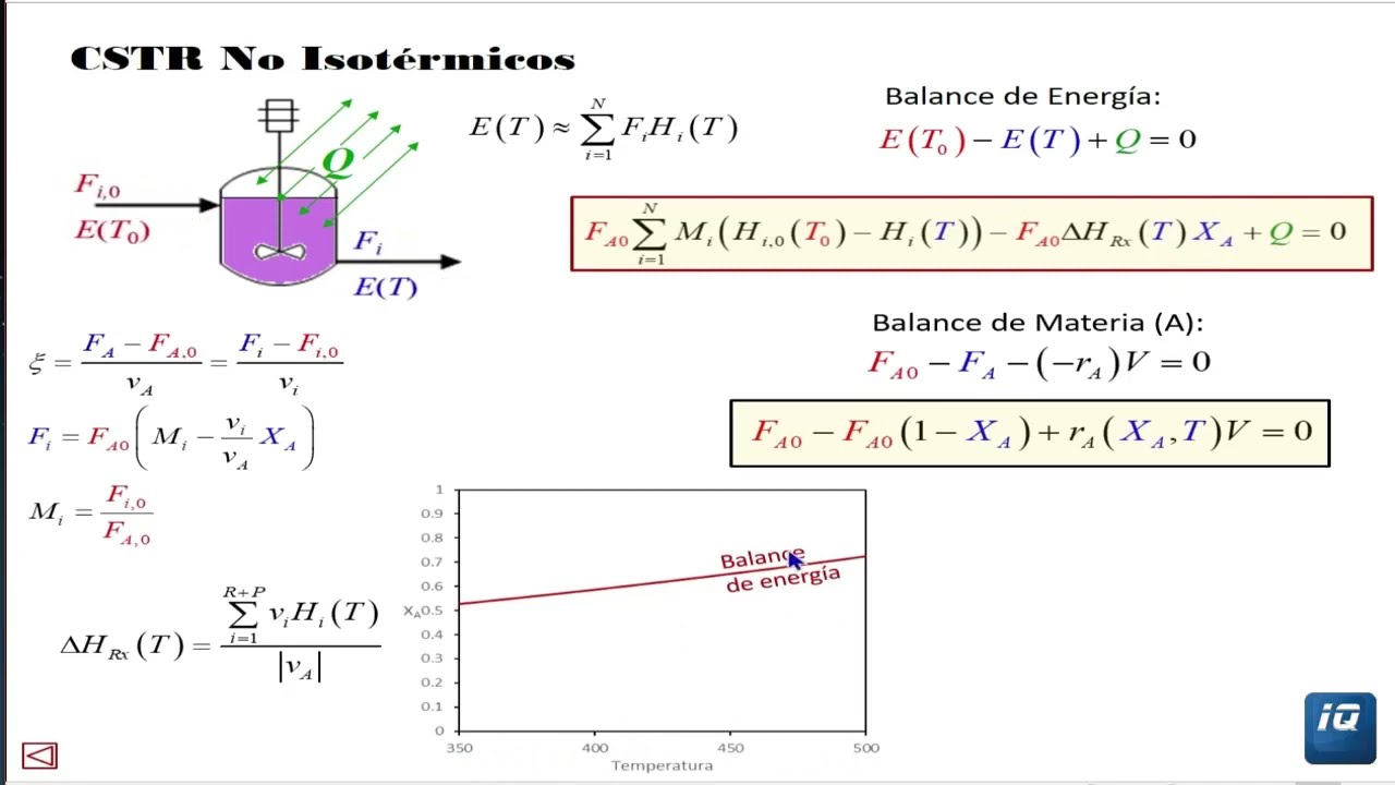 Solución del Balance de Materia y Energía en un CSTR