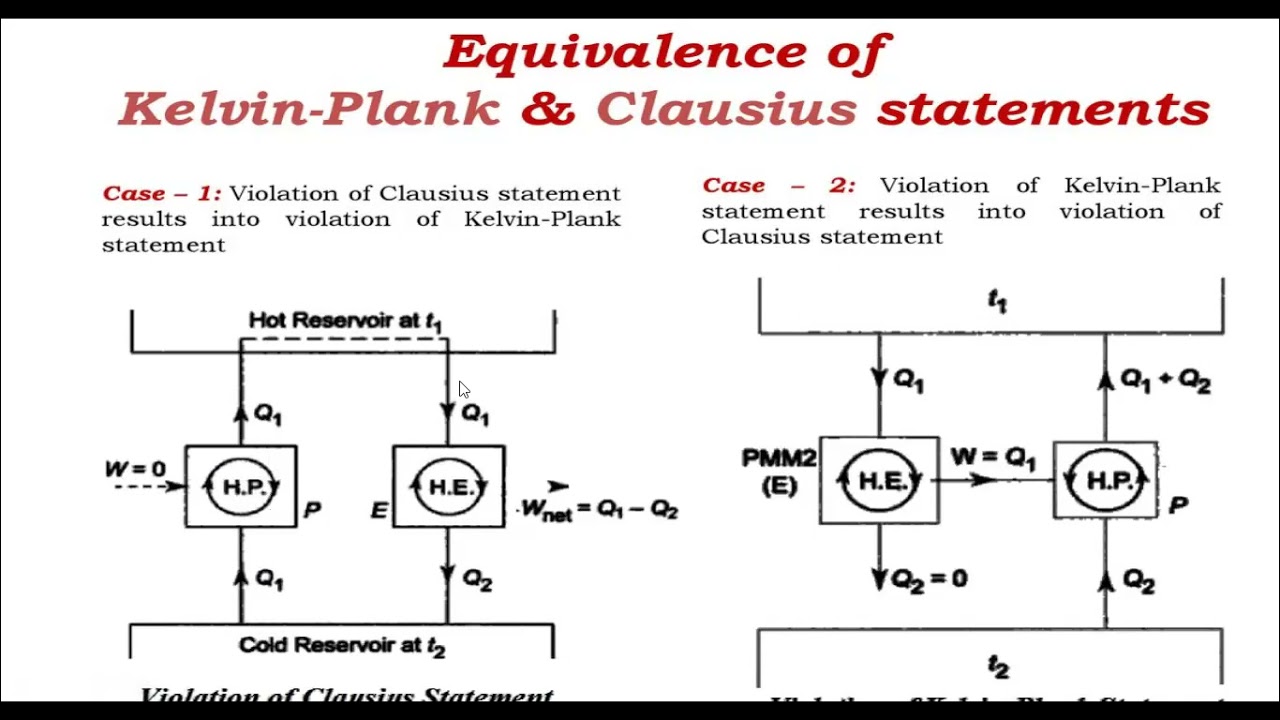Equivalence of kelvin planck and clausius statement