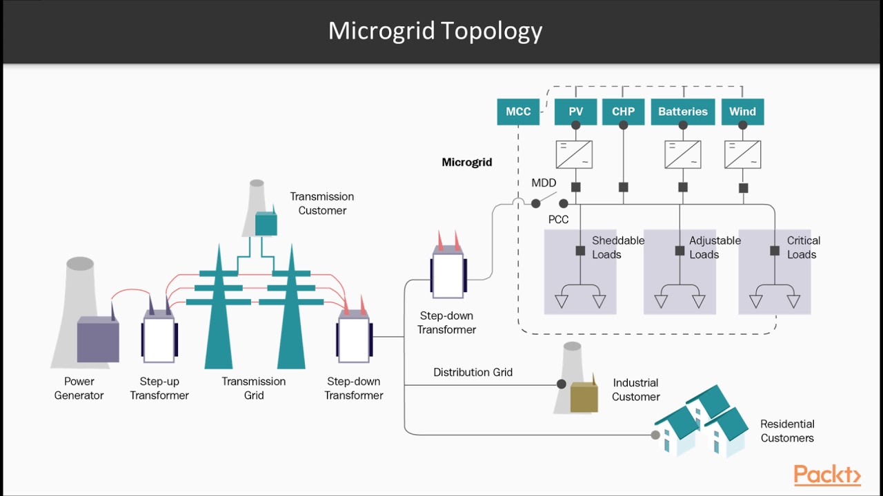 Fundamentals of IoT Security : The Course Overview | packtpub.com