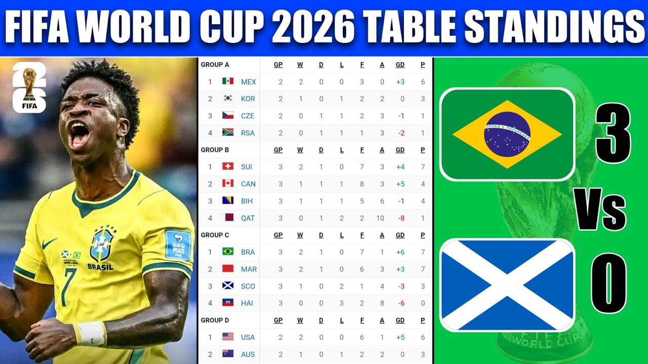 Турнирная таблица Чемпионата мира по футболу 2026 сегодня | Чемпионат мира 2026 | Последнее обнов...