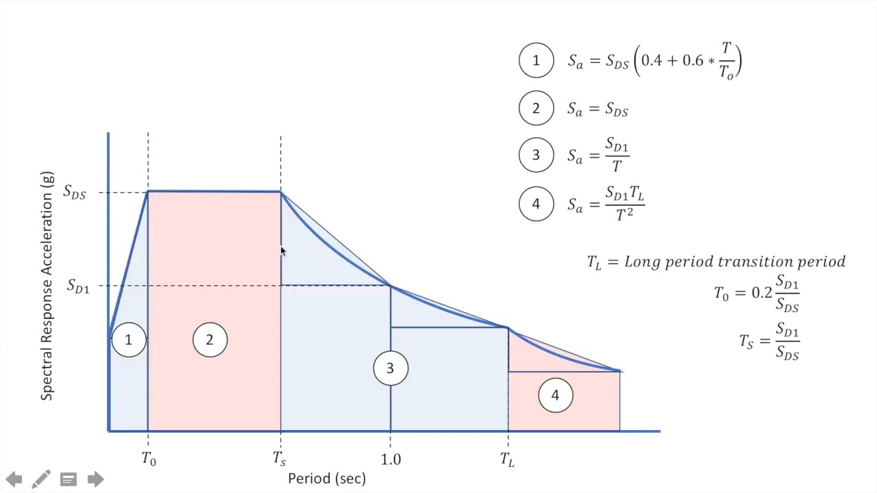 PE Seismic Review: Response Spectrum Overview + IPython