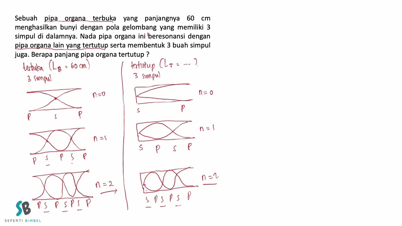 Sebuah pipa organa terbuka yang panjangnya 60 cm menghasilkan bunyi dengan pola gelombang yang memil