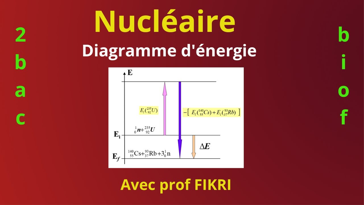 Nucléaire : Diagramme d'énergie - Bilan d'énergie